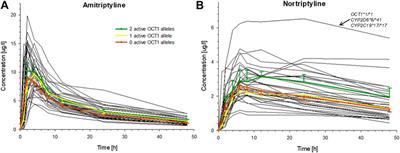 Effects of Genetic Polymorphism in CYP2D6, CYP2C19, and the Organic Cation Transporter OCT1 on Amitriptyline Pharmacokinetics in Healthy Volunteers and Depressive Disorder Patients